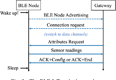 Figure 3 for Batteryless BLE and Light-based IoT Sensor Nodes for Reliable Environmental Sensing