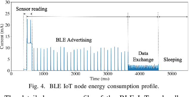 Figure 4 for Batteryless BLE and Light-based IoT Sensor Nodes for Reliable Environmental Sensing