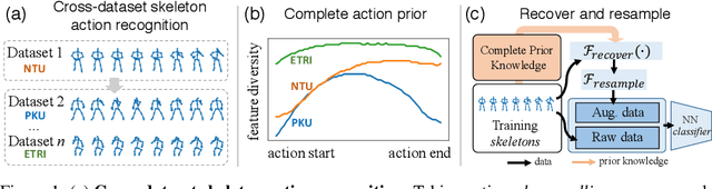 Figure 1 for Recovering Complete Actions for Cross-dataset Skeleton Action Recognition