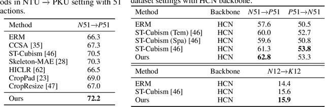 Figure 4 for Recovering Complete Actions for Cross-dataset Skeleton Action Recognition