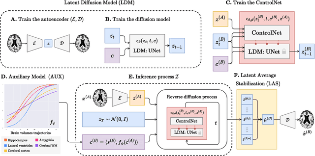 Figure 1 for Enhancing Spatiotemporal Disease Progression Models via Latent Diffusion and Prior Knowledge