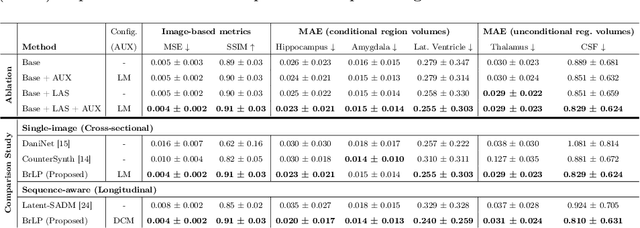 Figure 2 for Enhancing Spatiotemporal Disease Progression Models via Latent Diffusion and Prior Knowledge
