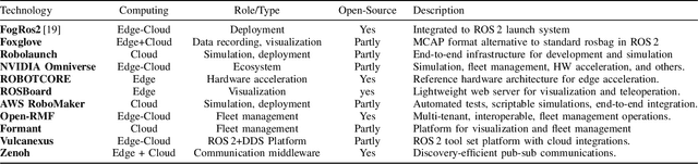 Figure 2 for Distributed Robotic Systems in the Edge-Cloud Continuum with ROS 2: a Review on Novel Architectures and Technology Readiness