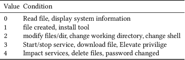 Figure 2 for HoneyGPT: Breaking the Trilemma in Terminal Honeypots with Large Language Model