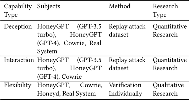 Figure 4 for HoneyGPT: Breaking the Trilemma in Terminal Honeypots with Large Language Model