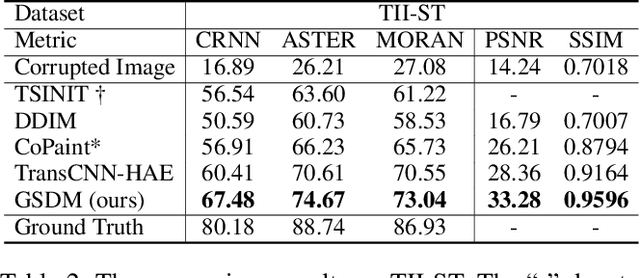 Figure 4 for Text Image Inpainting via Global Structure-Guided Diffusion Models