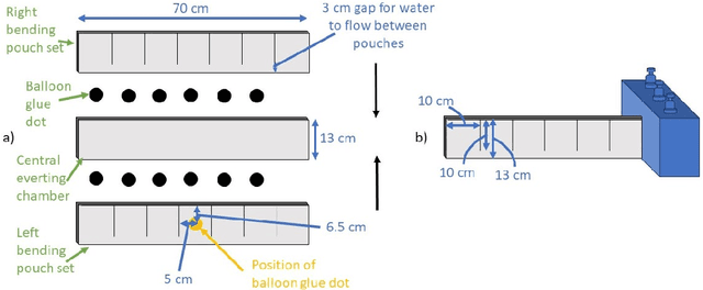 Figure 4 for Hydraulic Volumetric Soft Everting Vine Robot Steering Mechanism for Underwater Exploration