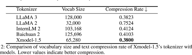 Figure 3 for Xmodel-1.5: An 1B-scale Multilingual LLM