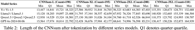 Figure 3 for CNNSum: Exploring Long-Context Summarization with Large Language Models in Chinese Novels