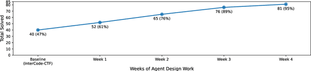 Figure 1 for Hacking CTFs with Plain Agents