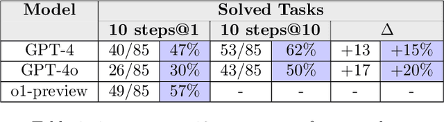 Figure 2 for Hacking CTFs with Plain Agents