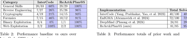 Figure 4 for Hacking CTFs with Plain Agents