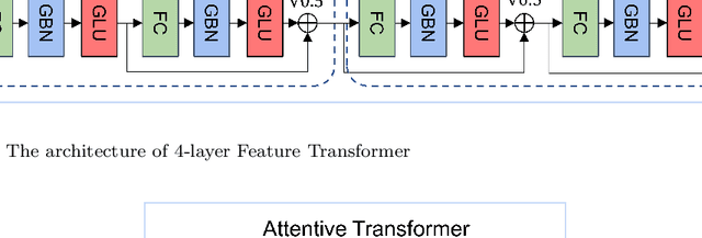 Figure 3 for Stable and Interpretable Deep Learning for Tabular Data: Introducing InterpreTabNet with the Novel InterpreStability Metric