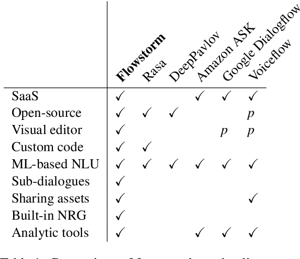 Figure 1 for Flowstorm: Open-Source Platform with Hybrid Dialogue Architecture