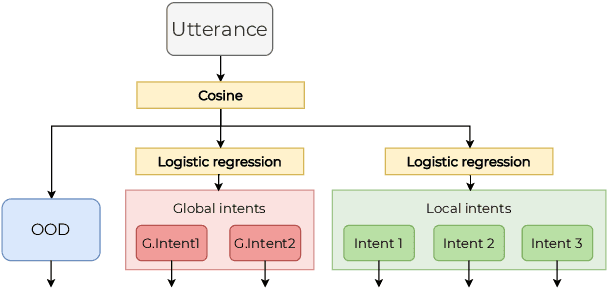 Figure 3 for Flowstorm: Open-Source Platform with Hybrid Dialogue Architecture