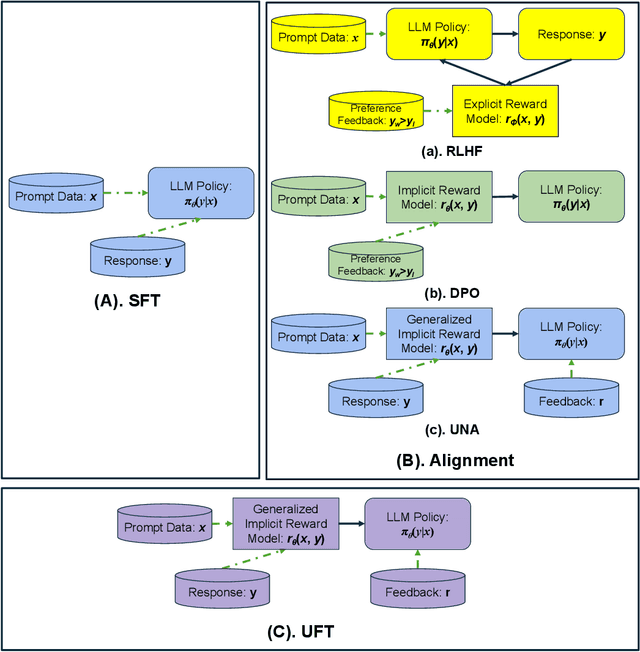 Figure 3 for UFT: Unifying Fine-Tuning of SFT and RLHF/DPO/UNA through a Generalized Implicit Reward Function