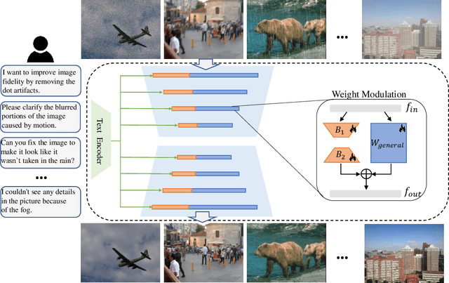 Figure 1 for Instruct-IPT: All-in-One Image Processing Transformer via Weight Modulation