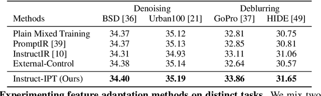 Figure 2 for Instruct-IPT: All-in-One Image Processing Transformer via Weight Modulation