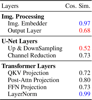 Figure 3 for Instruct-IPT: All-in-One Image Processing Transformer via Weight Modulation