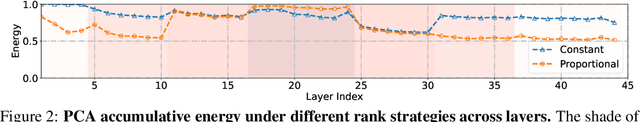 Figure 4 for Instruct-IPT: All-in-One Image Processing Transformer via Weight Modulation