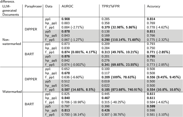 Figure 4 for Understanding the Effects of Human-written Paraphrases in LLM-generated Text Detection