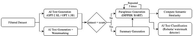 Figure 1 for Understanding the Effects of Human-written Paraphrases in LLM-generated Text Detection