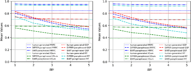 Figure 2 for Understanding the Effects of Human-written Paraphrases in LLM-generated Text Detection