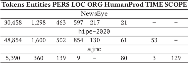 Figure 1 for Yes but.. Can ChatGPT Identify Entities in Historical Documents?