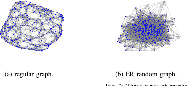 Figure 2 for On Random Sampling of Diffused Graph Signals with Sparse Inputs on Vertex Domain