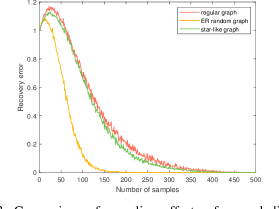 Figure 3 for On Random Sampling of Diffused Graph Signals with Sparse Inputs on Vertex Domain