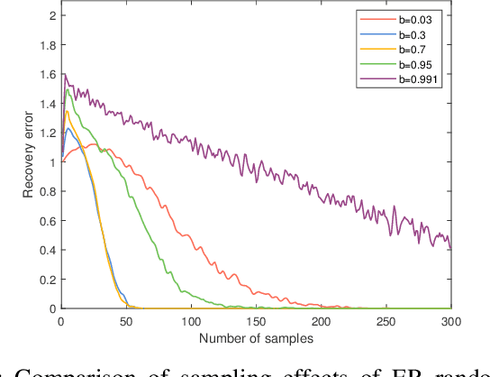 Figure 4 for On Random Sampling of Diffused Graph Signals with Sparse Inputs on Vertex Domain