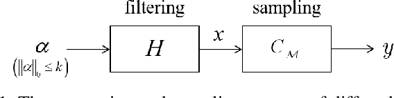 Figure 1 for On Random Sampling of Diffused Graph Signals with Sparse Inputs on Vertex Domain