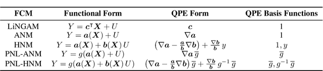 Figure 2 for Causal Discovery via Quantile Partial Effect