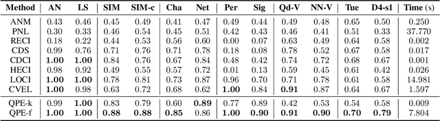 Figure 4 for Causal Discovery via Quantile Partial Effect