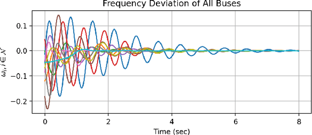 Figure 1 for Discovery of False Data Injection Schemes on Frequency Controllers with Reinforcement Learning