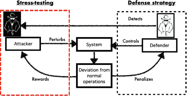 Figure 2 for Discovery of False Data Injection Schemes on Frequency Controllers with Reinforcement Learning