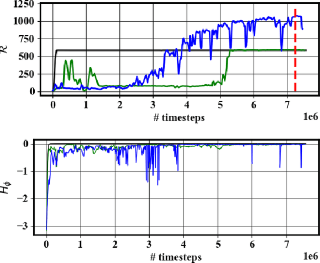 Figure 4 for Discovery of False Data Injection Schemes on Frequency Controllers with Reinforcement Learning