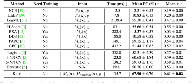 Figure 2 for KITE: A Kernel-based Improved Transferability Estimation Method