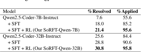 Figure 4 for SoRFT: Issue Resolving with Subtask-oriented Reinforced Fine-Tuning