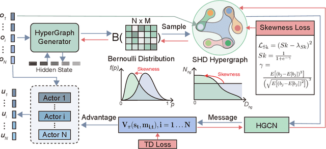 Figure 2 for SDHN: Skewness-Driven Hypergraph Networks for Enhanced Localized Multi-Robot Coordination
