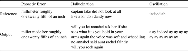 Figure 3 for Hallucinations in Neural Automatic Speech Recognition: Identifying Errors and Hallucinatory Models