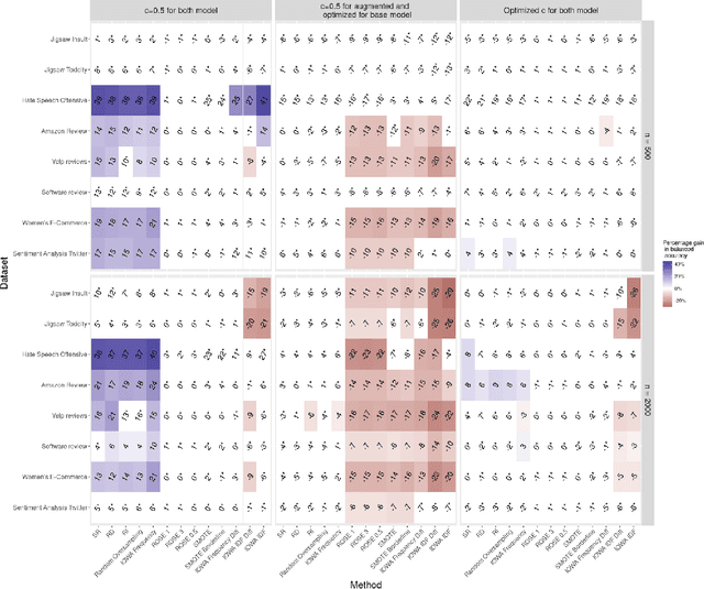 Figure 3 for Is augmentation effective to improve prediction in imbalanced text datasets?