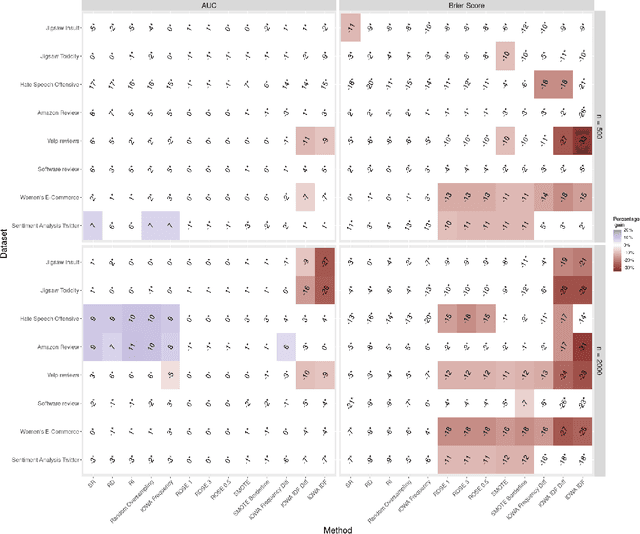 Figure 4 for Is augmentation effective to improve prediction in imbalanced text datasets?