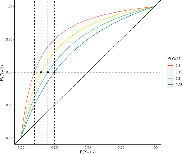 Figure 2 for Is augmentation effective to improve prediction in imbalanced text datasets?