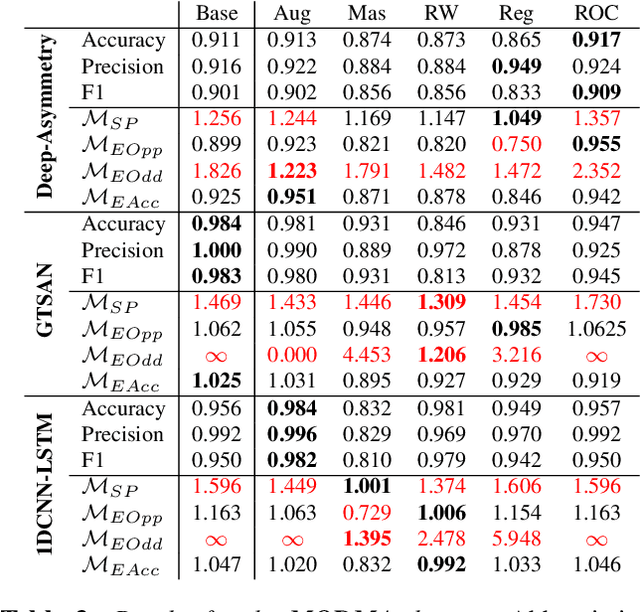 Figure 4 for Machine Learning Fairness for Depression Detection using EEG Data