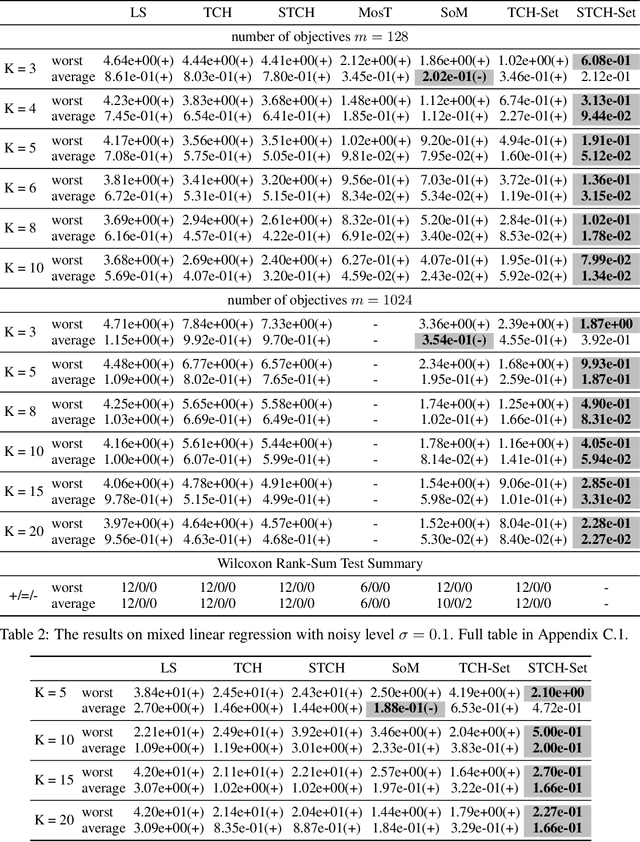 Figure 3 for Few for Many: Tchebycheff Set Scalarization for Many-Objective Optimization