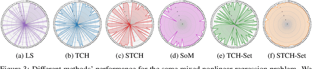 Figure 4 for Few for Many: Tchebycheff Set Scalarization for Many-Objective Optimization