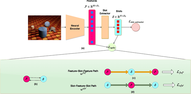 Figure 1 for Cycle Consistency Driven Object Discovery