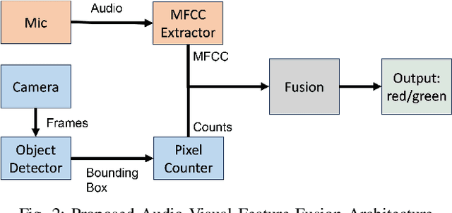 Figure 2 for Audio-Visual Traffic Light State Detection for Urban Robots