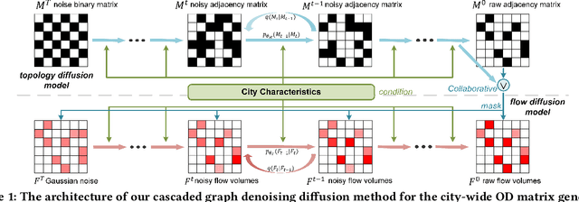Figure 1 for Complexity-aware Large Scale Origin-Destination Network Generation via Diffusion Model